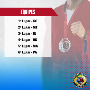 Cartaz da classificação por equipes: 1º Goiás, 2º Mato Grosso, 3º Rio de Janeiro, 4º Rio Grande do Sul, 5º Maranhão e 6º Pará